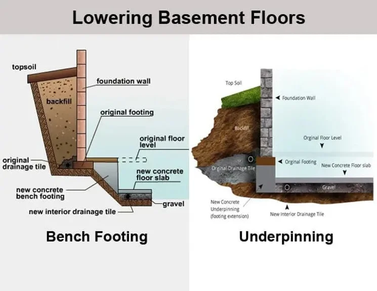 Basement Bench Footing-vs Underpinning