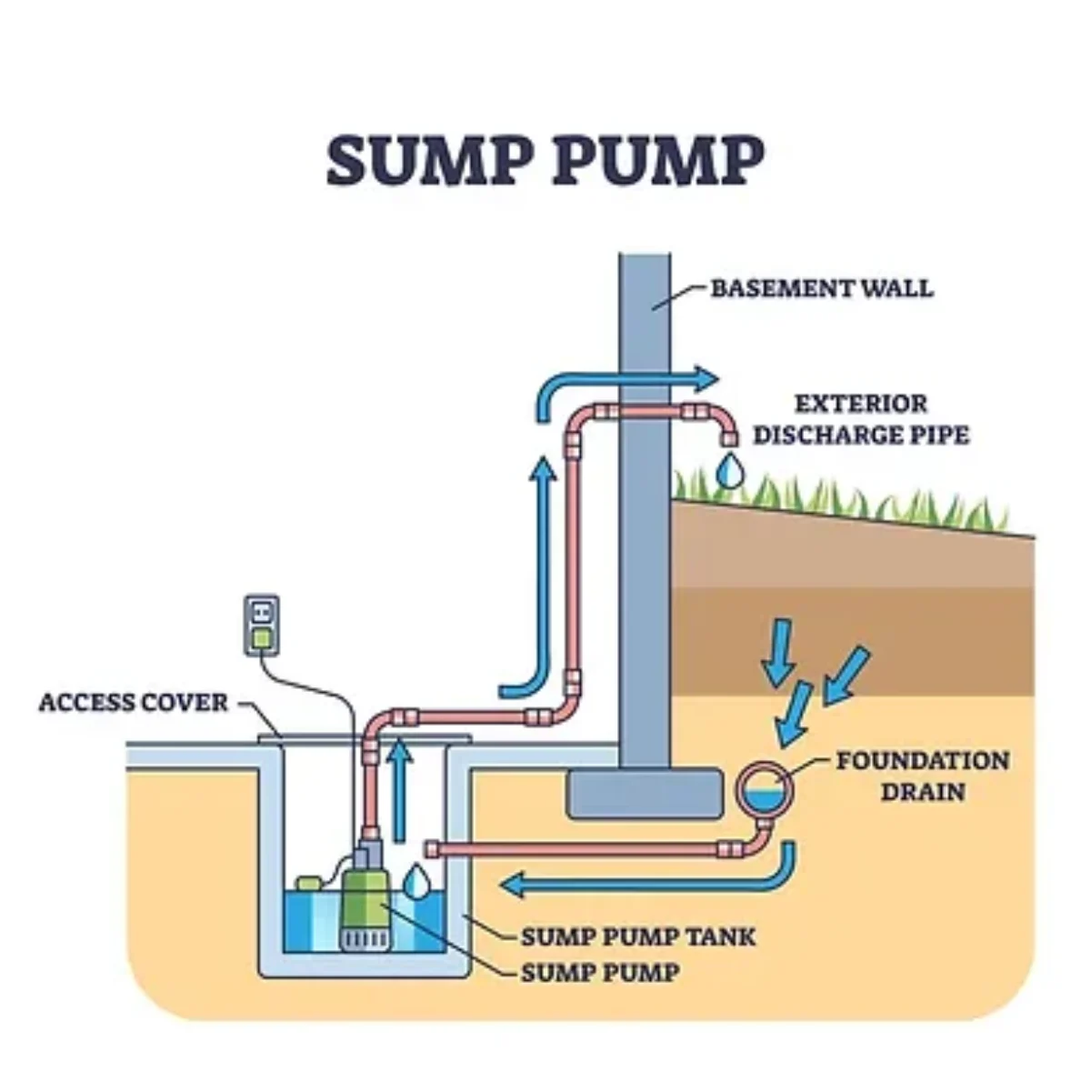 sump pump system design best practices discharge pipe routing siphon loop avoidance